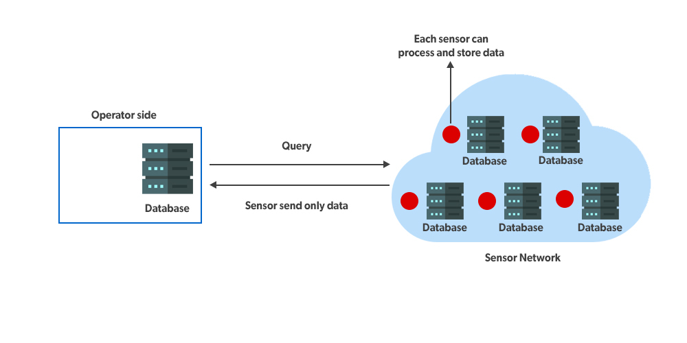 Sensor Network