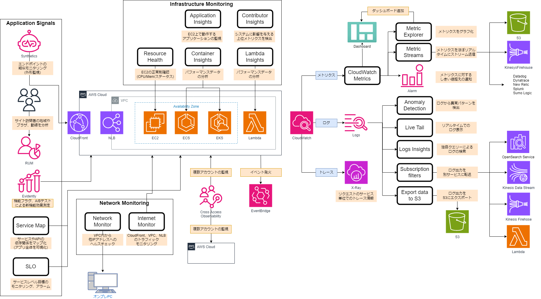 これだけでわかる Amazon CloudWatch の全貌 #AWS