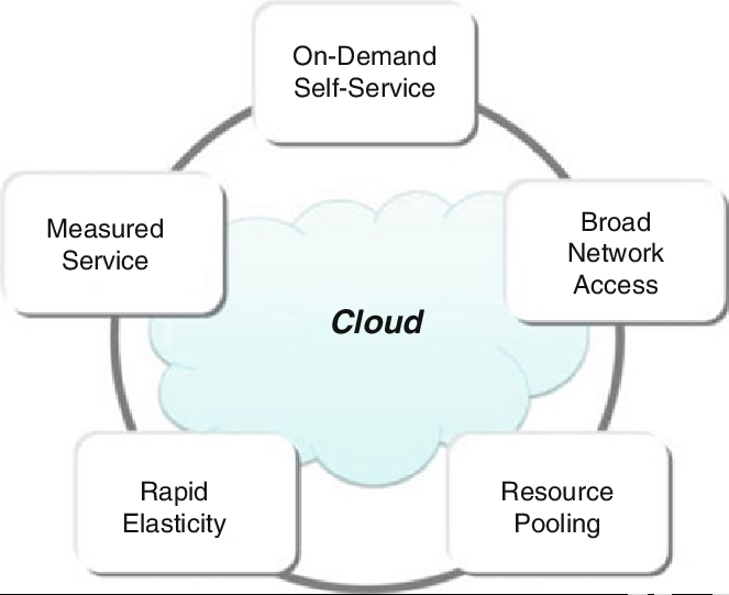 Characteristics of Cloud Computing