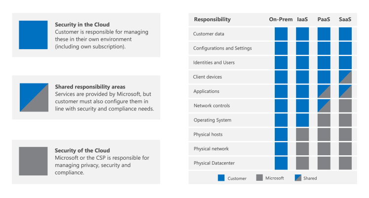 Risk Assessment Guide for Microsoft Cloud