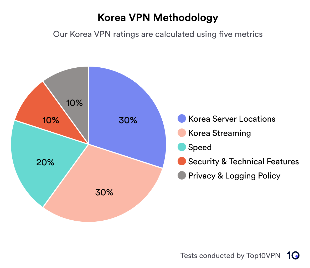 Top Free & Paid Korea VPNs to Get a Korean IP Address