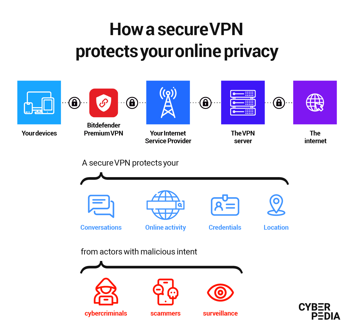 What is a Secure VPN?