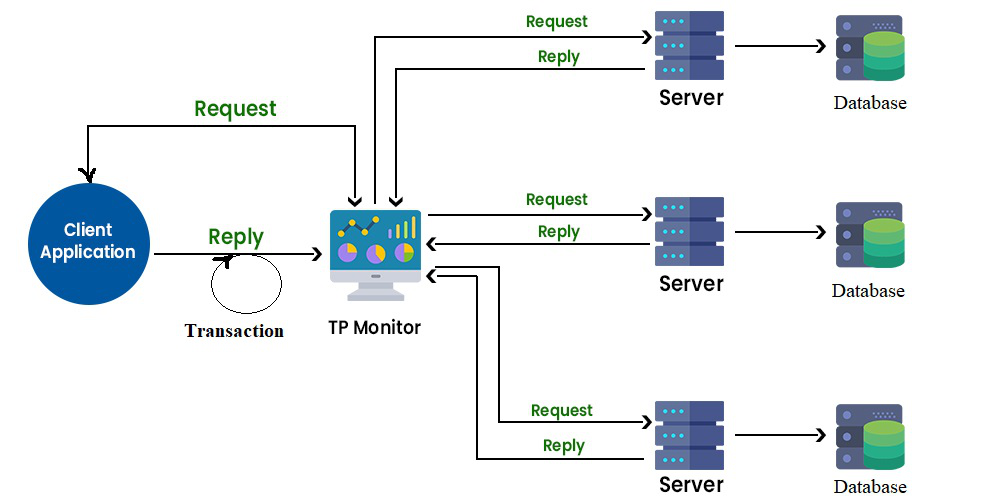 Distributed Transaction Processing