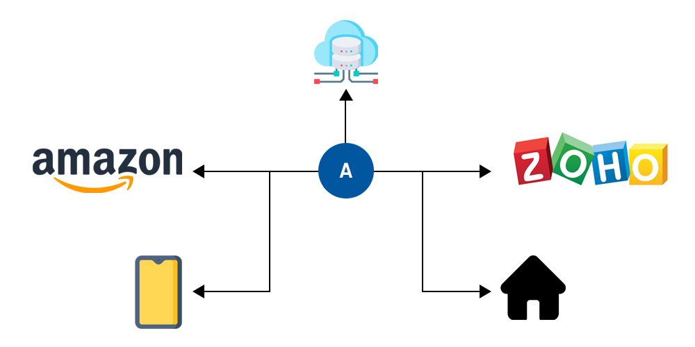 Enterprise Application Integration