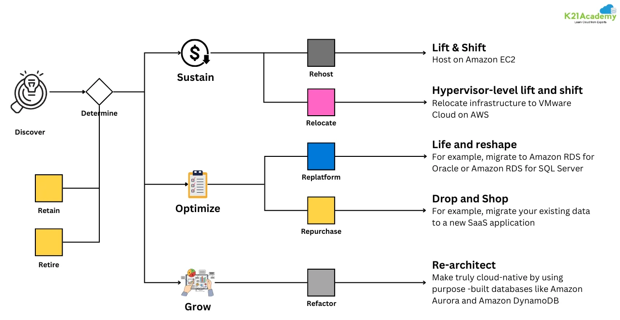 Step-by-Step AWS Cloud Migration : 7 R’s Framework Explained