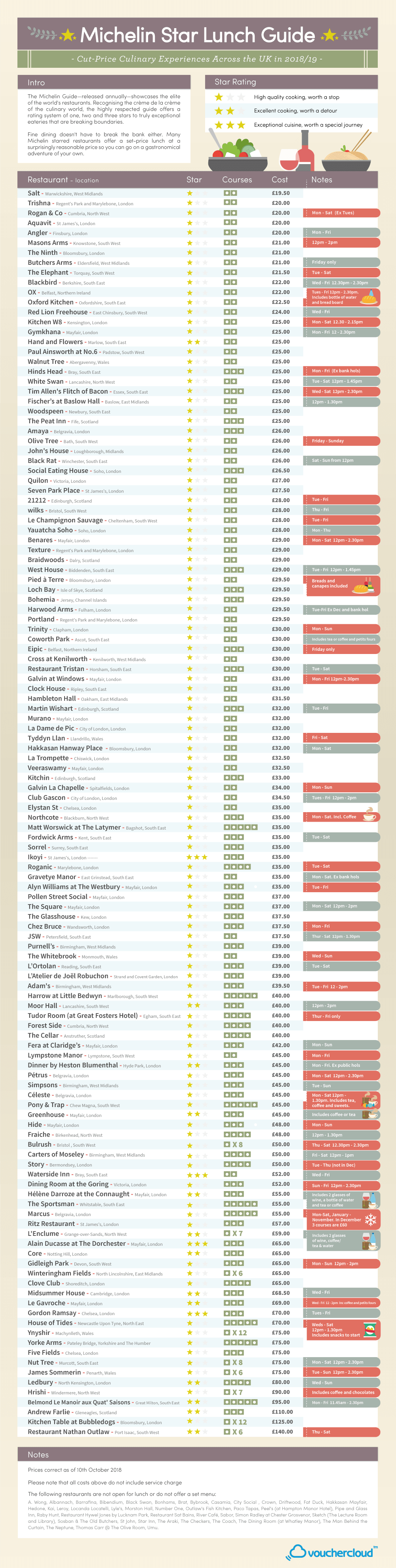 Restaurant Vouchers & Discount Codes December 2024