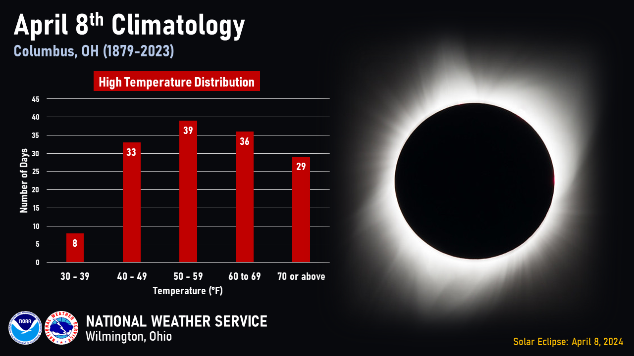 High temperature distribution on April 8 for CMH