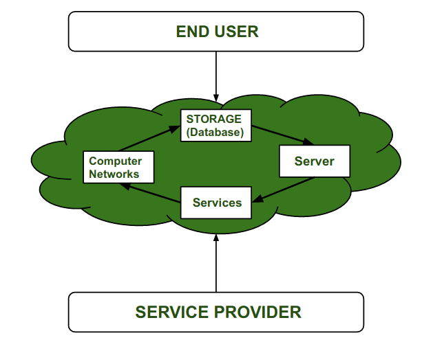 History of Cloud Computing