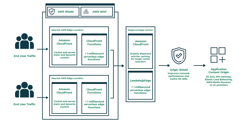 AWS CloudFront