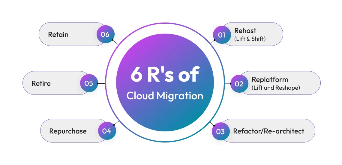 What is a Cloud Migration Strategy? 6’Rs, Phases, Best Practices