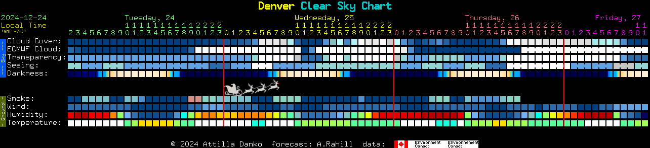 Denver Clear Sky Chart