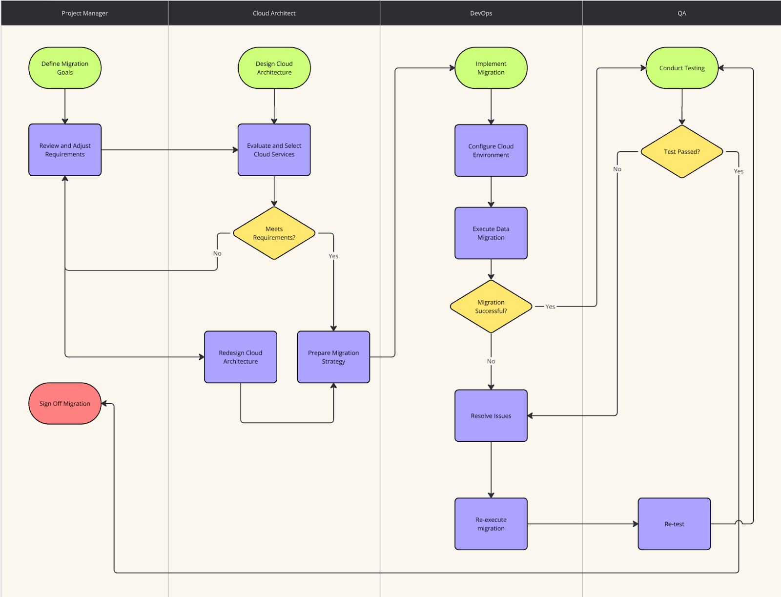 How to Craft a Cloud Migration Strategy