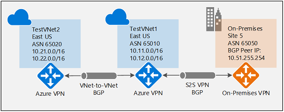 為 VPN 閘道設定 BGP：入口網站