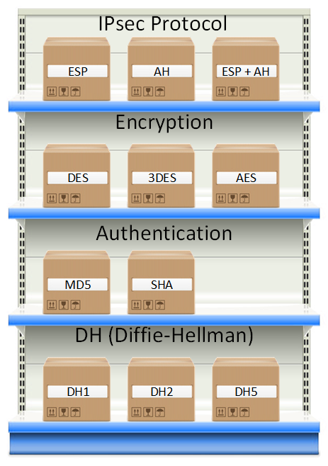 IPsec (Internet Protocol Security)