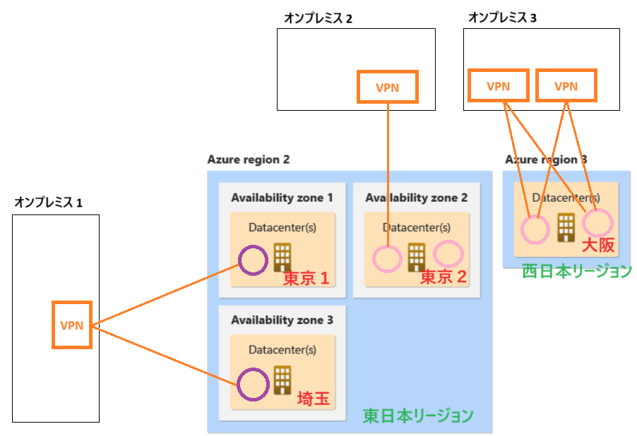 Azure VPN Gateway について #Network