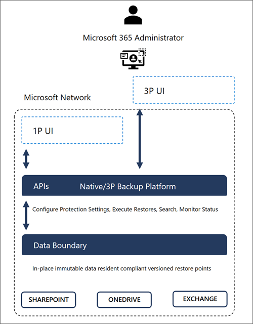 Overview of Microsoft 365 Backup