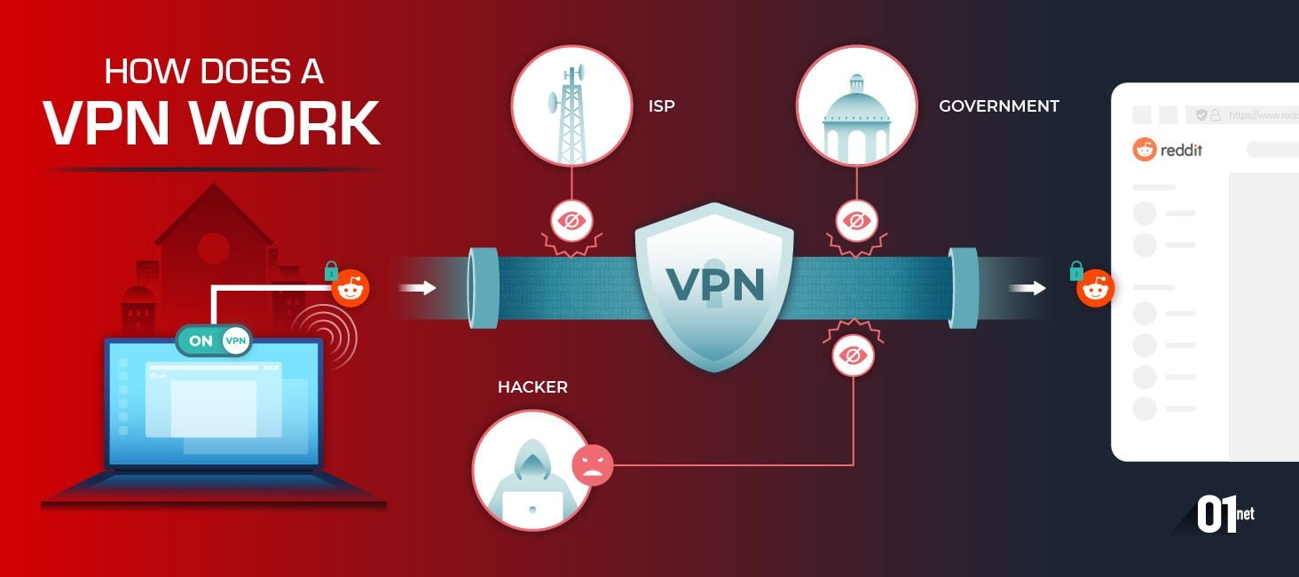 What Is a VPN and How Does it Work? Everything Explained