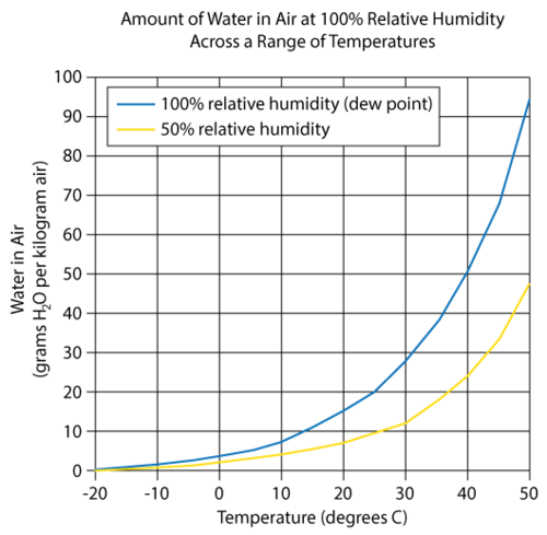 Weather and Atmospheric Water