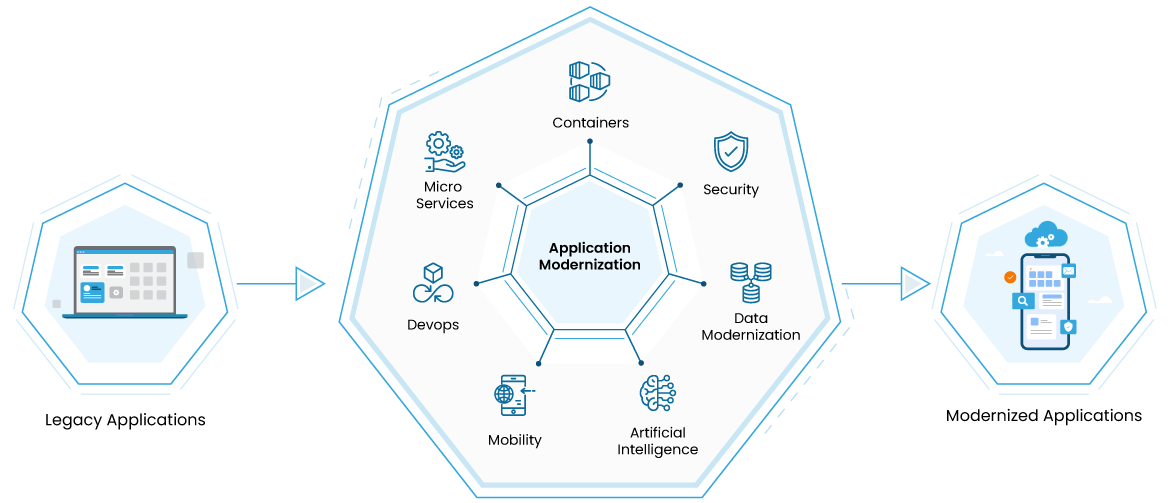 Application Modernization Strategies: The 7 R’s of Transformation